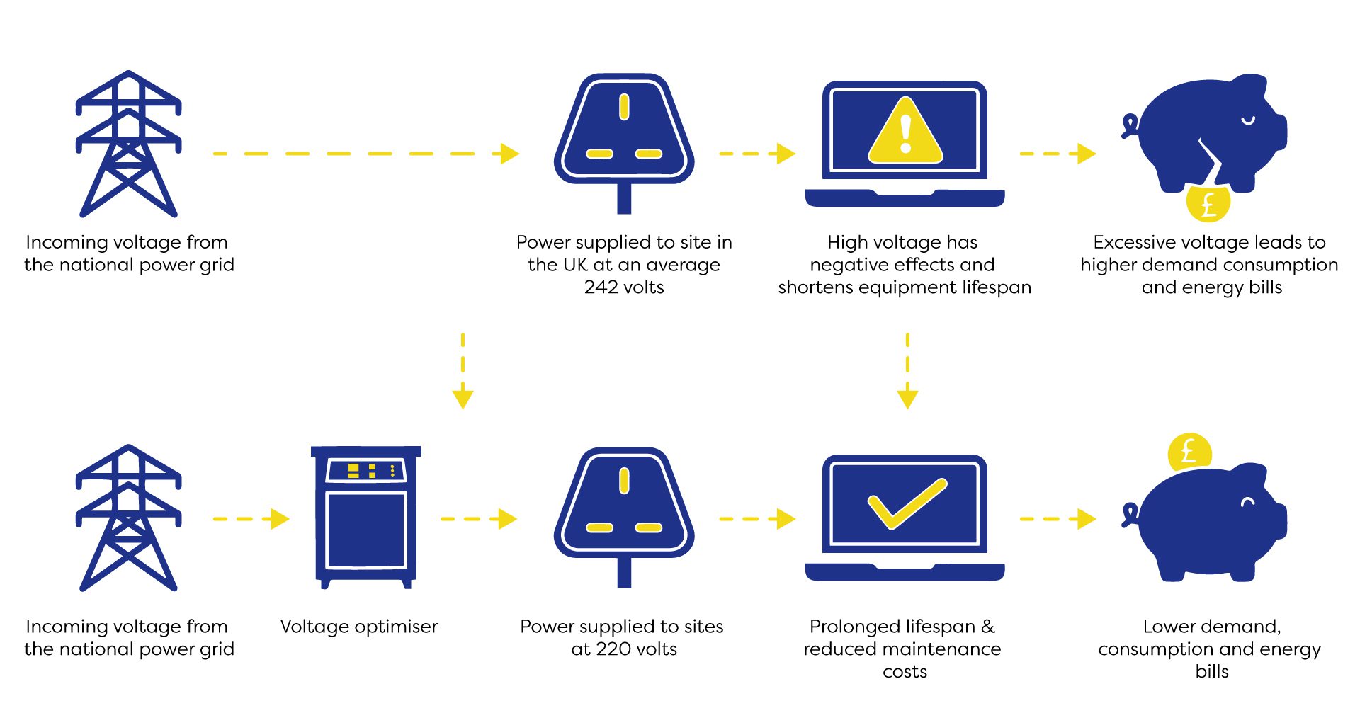 what is voltage optimisation flow chart
